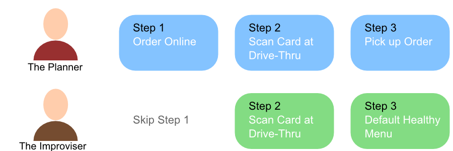 Diagram of how different users use Ideate.